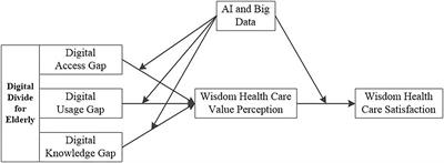 Research on the influence mechanism and governance mechanism of digital divide for the elderly on wisdom healthcare: The role of artificial intelligence and big data